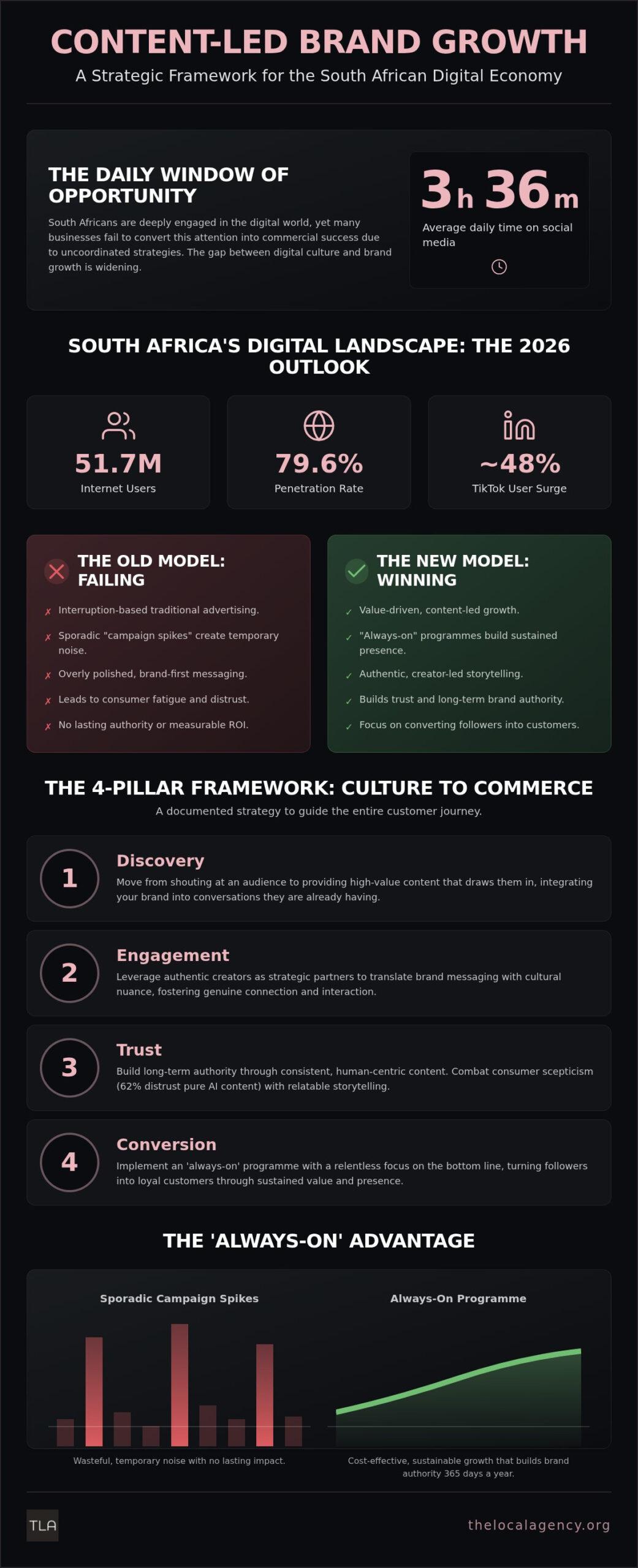 Content-Led Brand Growth in South Africa: The 2026 Strategic Framework